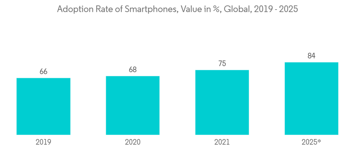 Private LTE Market Adoption Rate of Smartphones, Value in %, Global, 2019 - 2025*